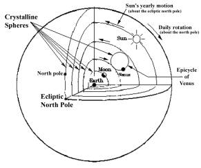 Detail of the Geocentrism Model